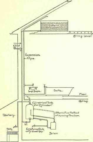 Domestic Hot Water Apparatus The Cylinder And Cyli 74