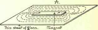 Simple Magnetic And Electric Phenomena 161