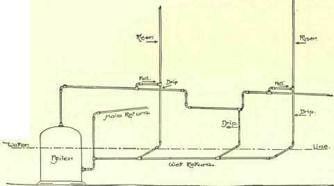 The One Pipe System 95