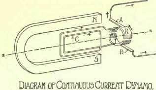 The Principles Of The Dynamo 165