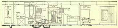 Diagrammatic View Of The Mechanical Equipment