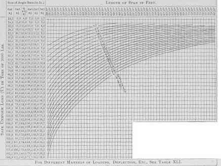 If Angle Bars are of Steel all Rivets Must be of Steel.