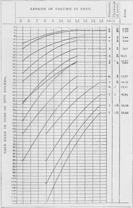 Table XLV Strength Of Hollow Cylindrical Columns O 200164