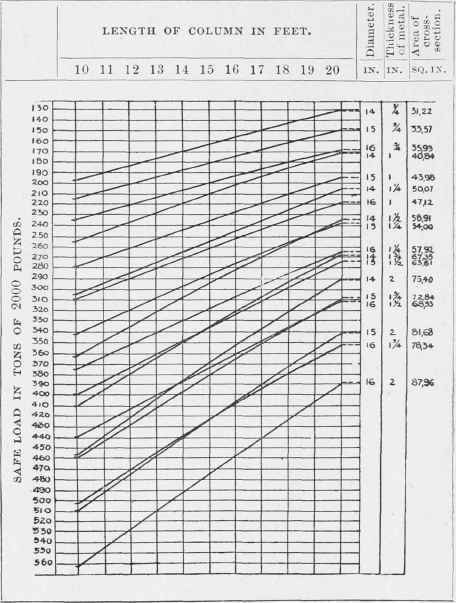 Table XLVIII Strength Of Hollow Cylindrical Column 200167