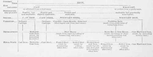 Table XXIX Classification Of Structural Irons And  200170