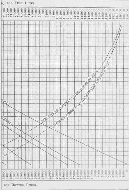 Table XXIX Steel Pins And Rods 1 To 3 Inches In Di 200213