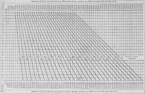 Table XXXVII Bearing Value For Iron And Steel Pins 200211