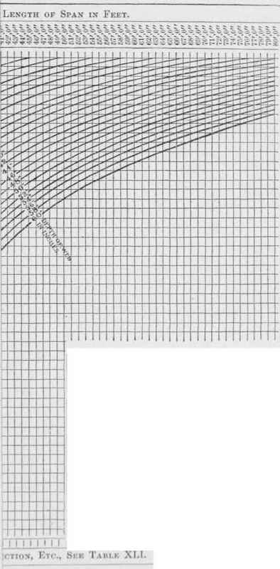 To Obtain the Actual Stebngth of Flange in Tons