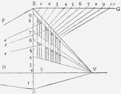 Problem IX Perspective Elements 110