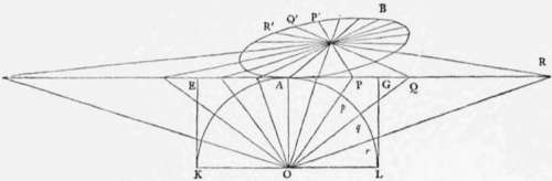 Problem XII To Divide A Circle Drawn In Perspectiv Perspective Elements 88