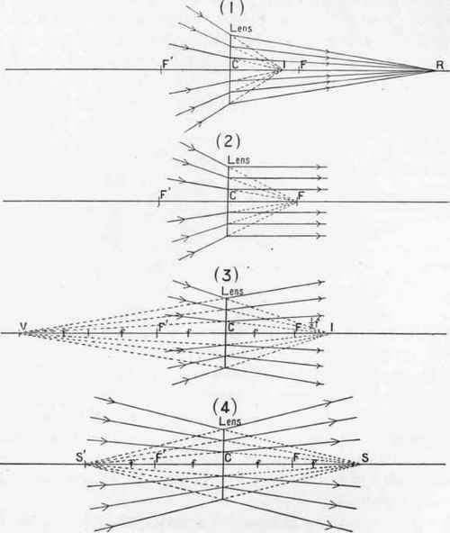 The Formation Of Images By Negative Lenses 44