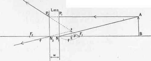 The Formation Of Images By Negative Lenses 46