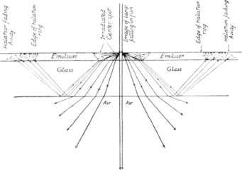 Fig. 104. Complete Diagram of Halation.