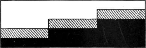 Fig. 89. Diagram Showing How Cutting Reducer Acts.