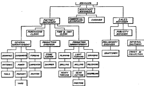 Chart Illustrating Plan of Organization of a Typical Manufacturing Plant.
