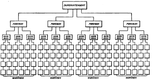 Chart Showing Official Channels of Communication and Authority from Superintendent to Workmen.