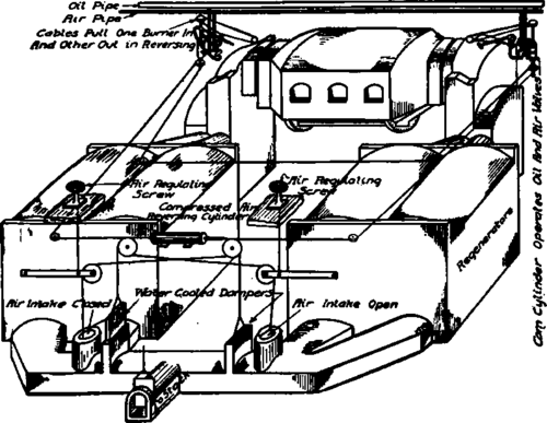 Perspective Diagram of Open Hearth Furnace Courtesy of American Institute of Mining Engineers.