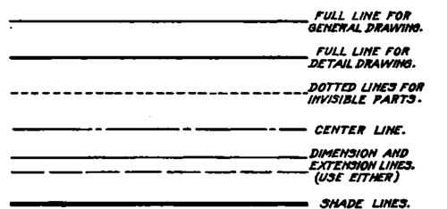 Conventional lines Used in Machine Drawings.