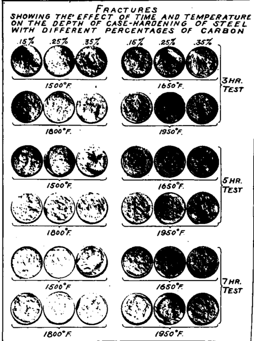 Fractures of Steel Bars Showing Various Teste.