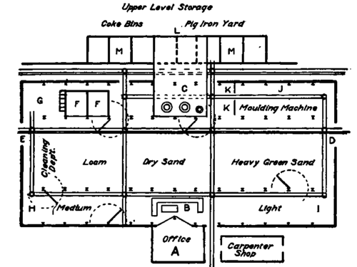 Typical Plan of Foundry.