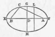 How To Describe An Ellipse Or Oval 4