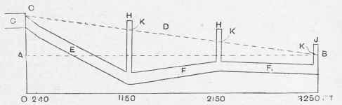 Hydraulic Gradient and Sewage Irrigation.