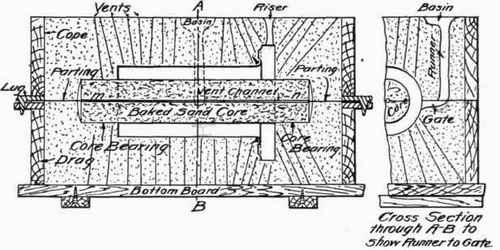 Fig. 118.   Example of a Small Green Sand Mould.