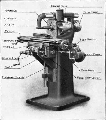 Fig. 196.   Plain Milling Machine.