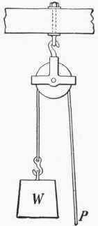 Fig.17. A Fixed Pulley.