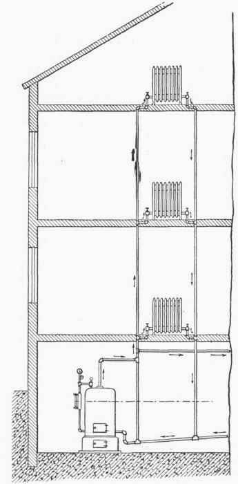 Fig. 173.   Steam Heating System