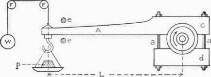 Fig. 33. Prony Brake as Usually Constructed