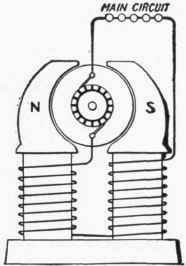 Fig. 85. Series Wound Dynamo.