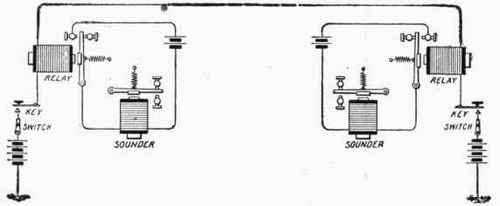 Fig. 97.   A Telegraph System.