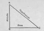 Fig. 14. Names of the Sides of a Right Angled Triangle.