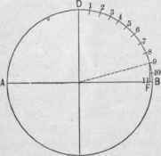 Fig. 152.   To Ascertain the Circumference of a Given Circle.