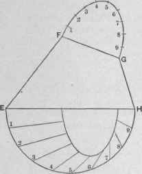 Fig. 263. Top, Back and Bottom for a Model of One half the Article Shown in Fig. 261.