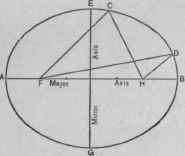 Fig. 44. An Ellipse.