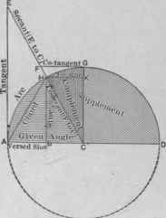 Fig. 45. Diagram Showing the Circular Functions of the Arc A H or Angle A C H.