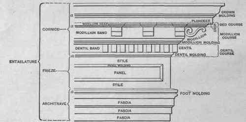 Fig. 75.   The Entablature and Its Parts.