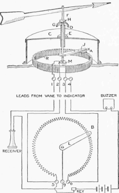 2 The Weather Vane with Resistance Coil, and Diagram of Indicator Which is Identical with That of the Vane