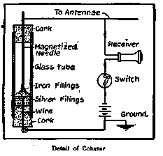 Detail of Coherer