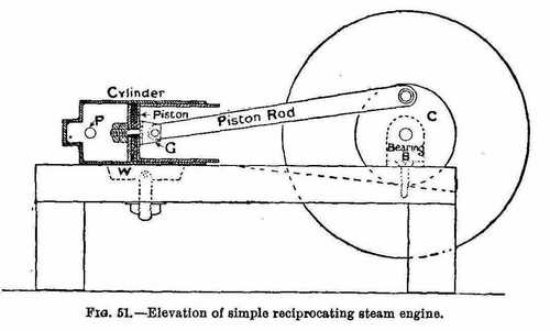 Elevation of simple reciprocating steam engine