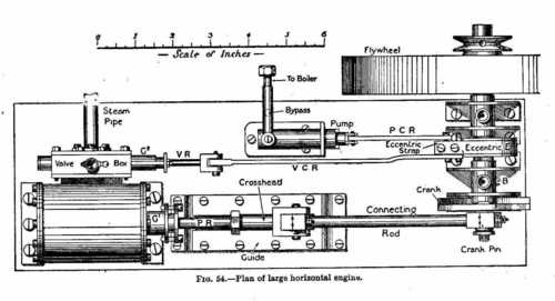 Plan of a large horizontal engine
