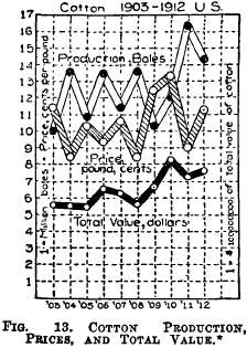 Cotton Production, Prices, and total value