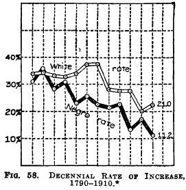 Decennial Rate of Increase , 1790-1910