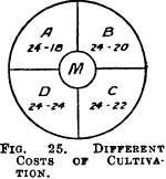 Different Costs of Cultivation