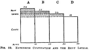 Extensive Cultivation and the rent levels