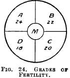 Grades of Fertility