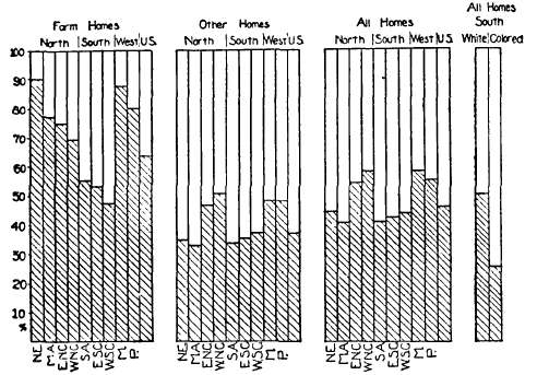 Home Ownership in the U. S., 1910.