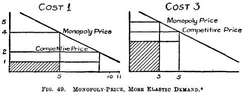 Monopoly-Price More Elastic Demand